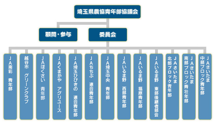 青年部組織図