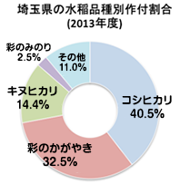 埼玉県の水稲品種別作付割合