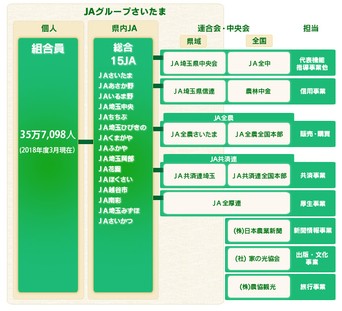 ＪＡグループさいたま組織図